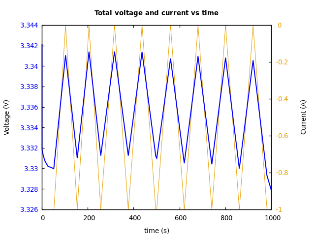 Voltage and currents