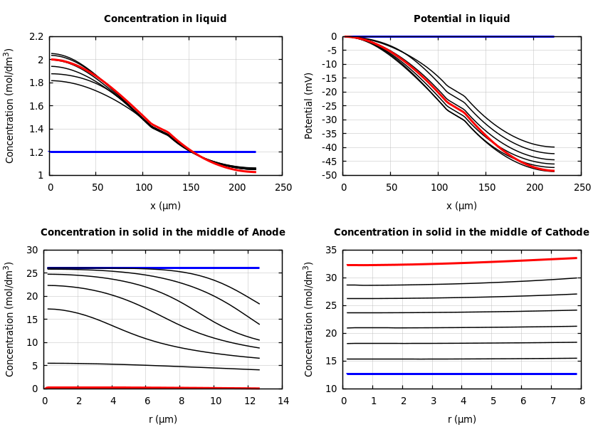 Concentrations and potentials