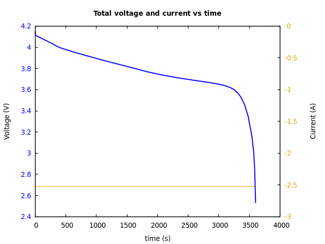 Voltage and currents