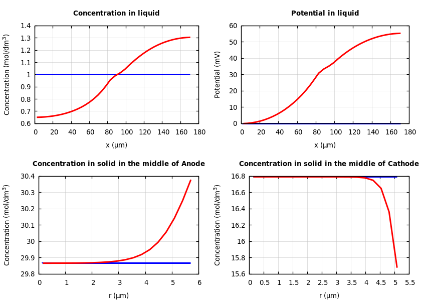 Concentrations and potentials