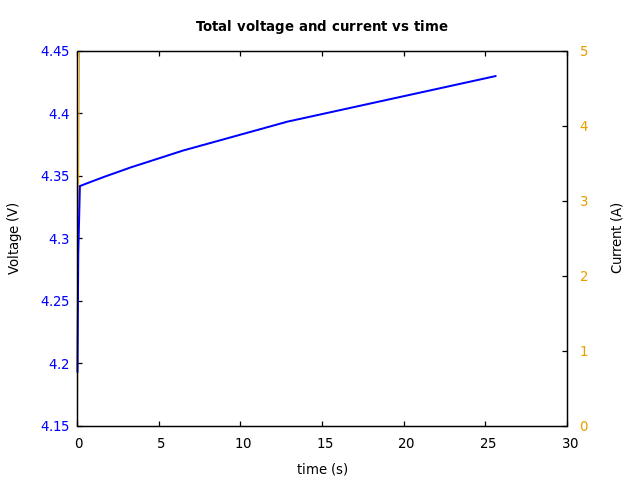 Voltage and currents