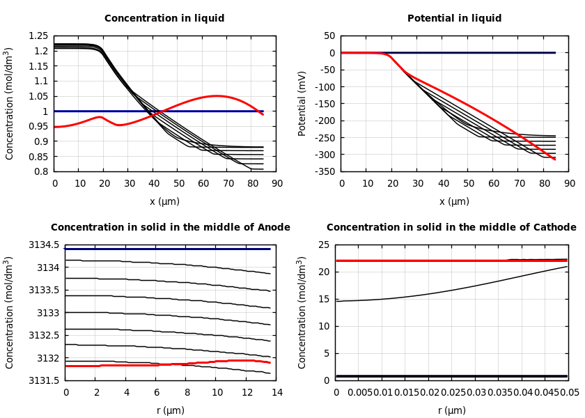 Concentrations and potentials