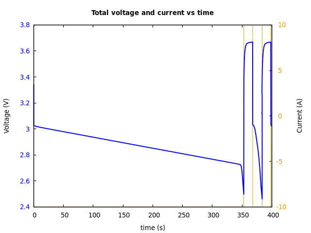 Voltage and currents