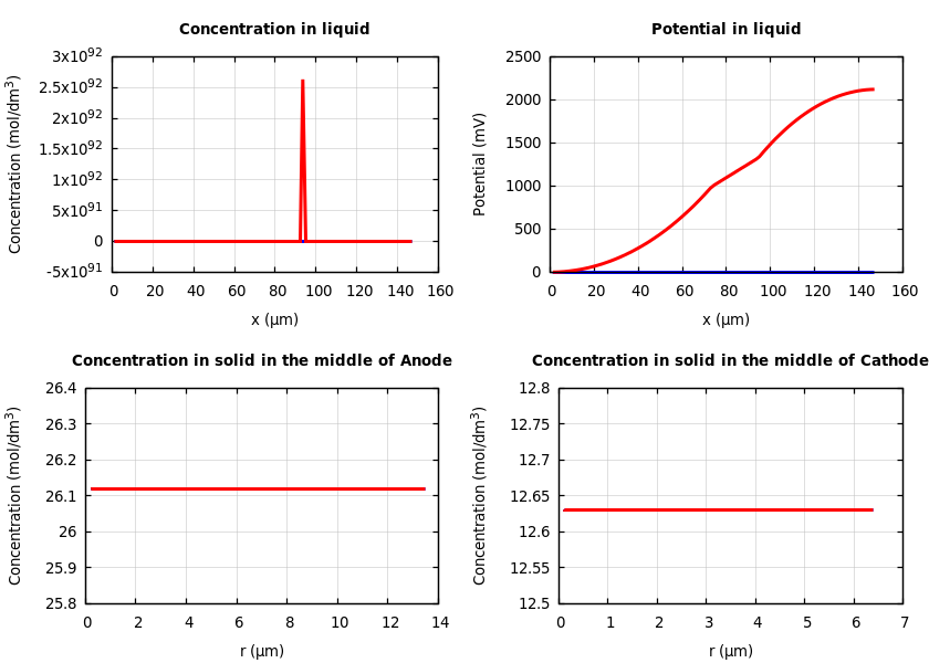 Concentrations and potentials