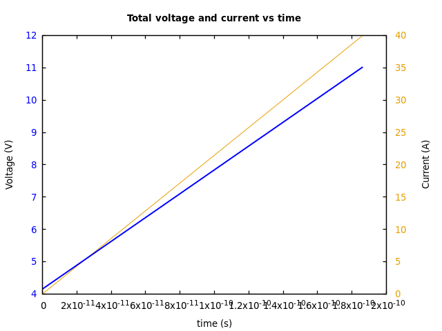 Voltage and currents