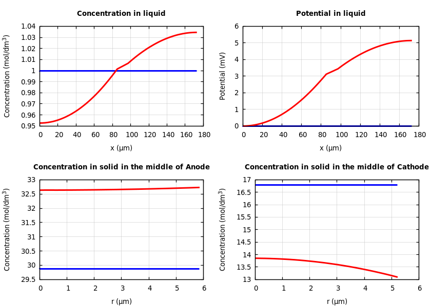 Concentrations and potentials
