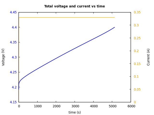 Voltage and currents