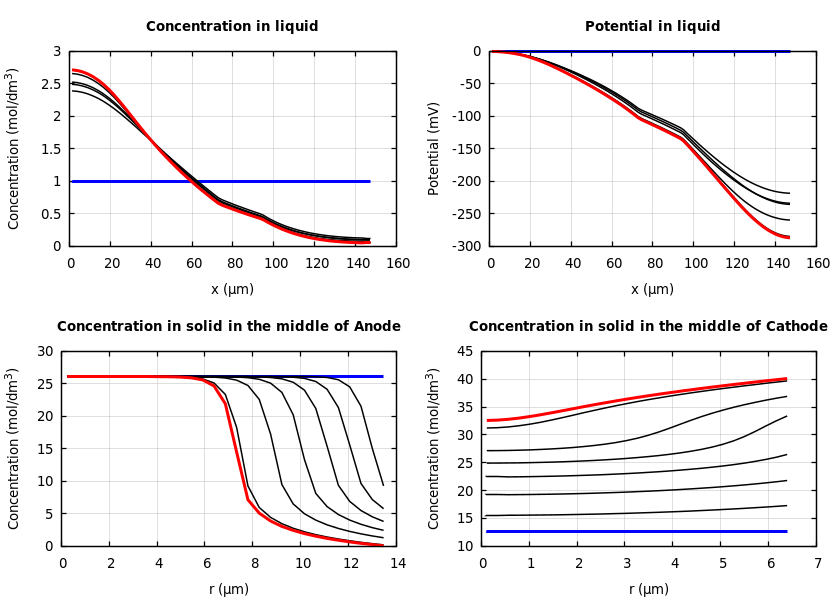 Concentrations and potentials