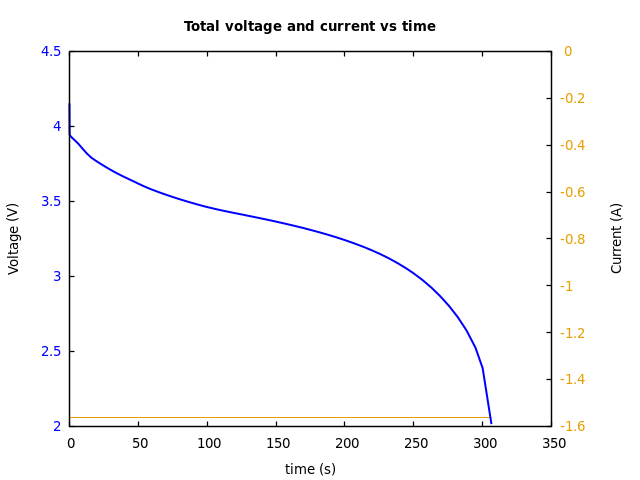 Voltage and currents