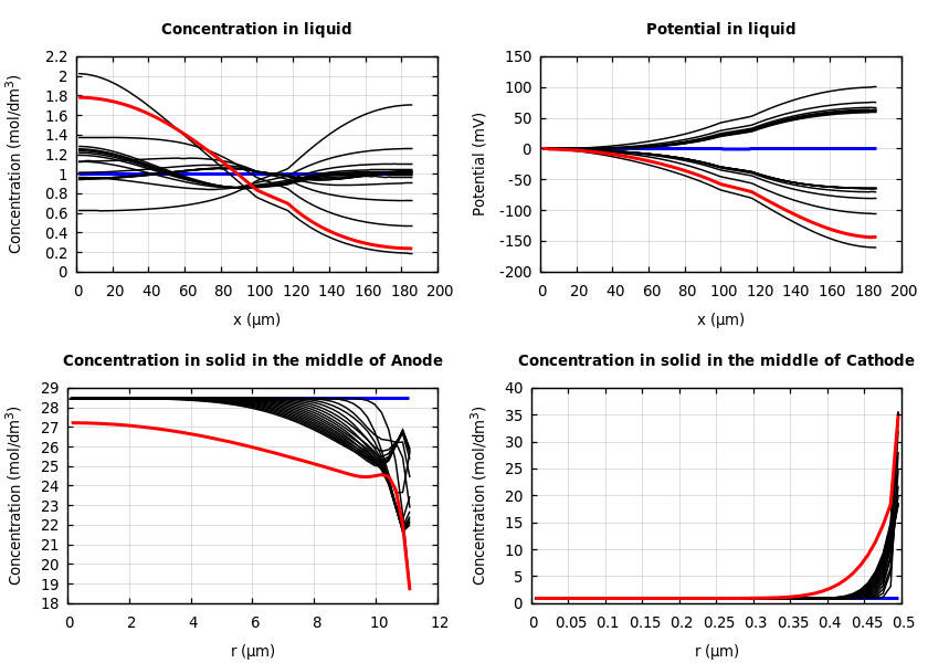 Concentrations and potentials