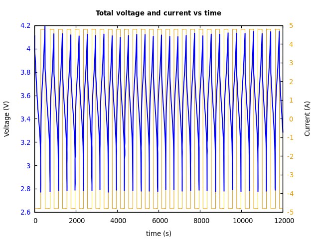 Voltage and currents
