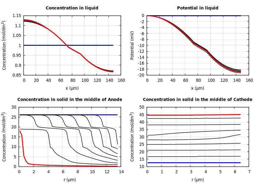 Concentrations and potentials