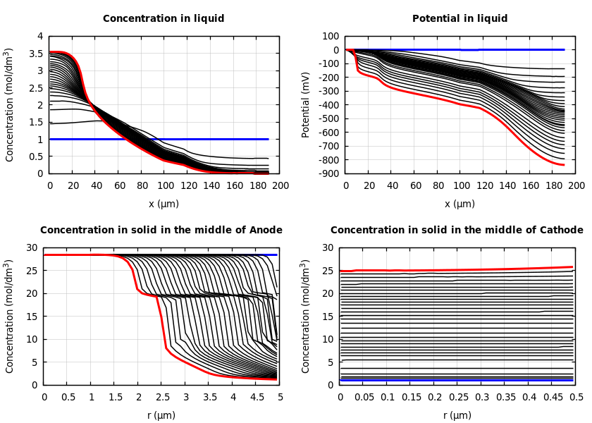 Concentrations and potentials