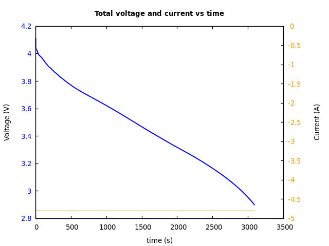 Voltage and currents