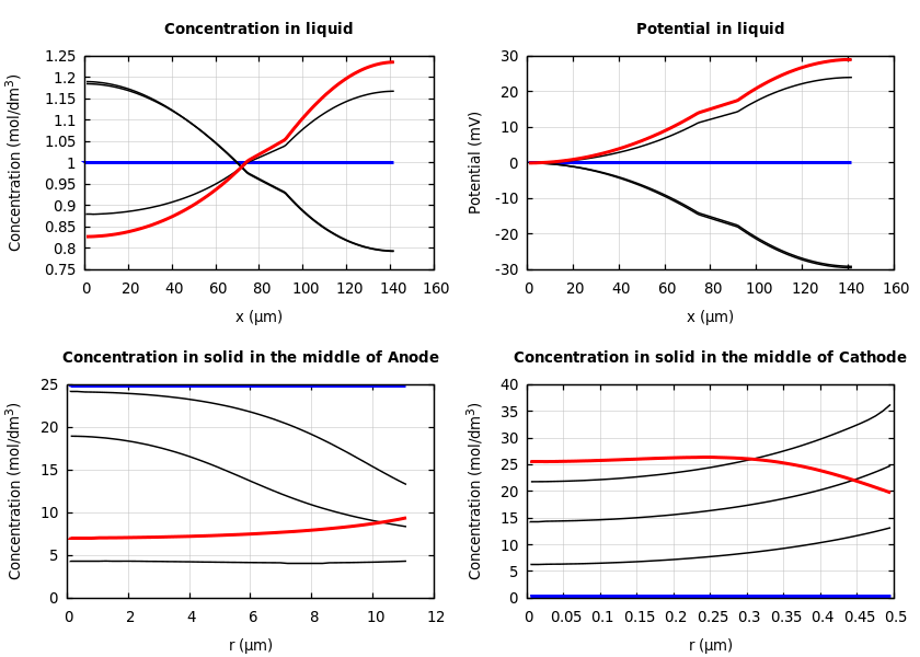 Concentrations and potentials