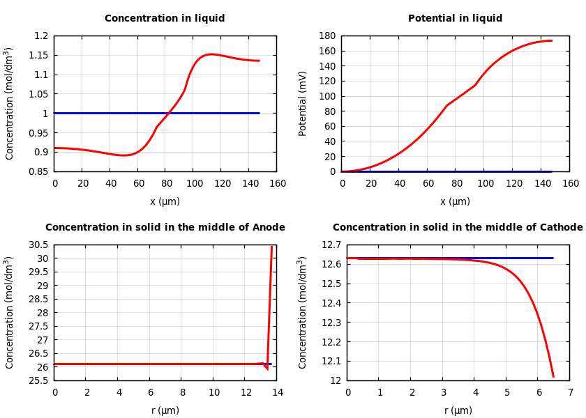 Concentrations and potentials