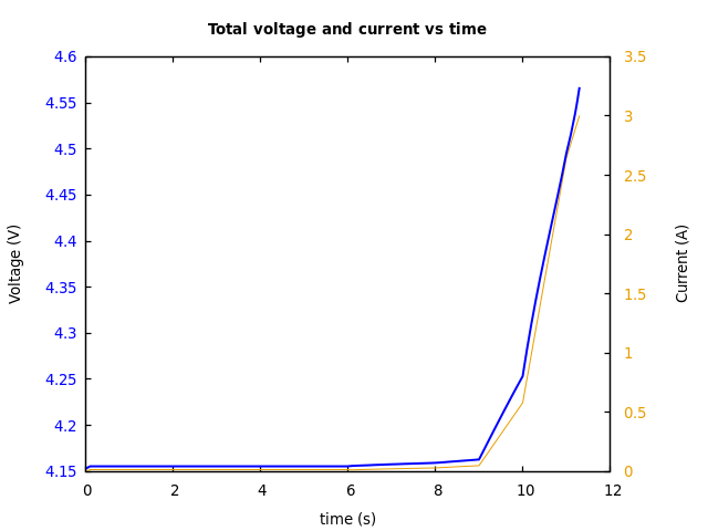 Voltage and currents