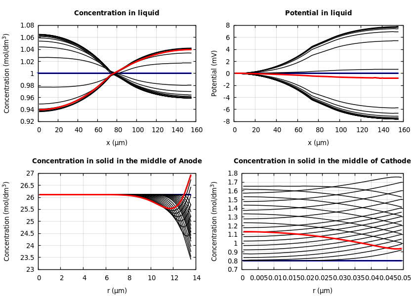 Concentrations and potentials