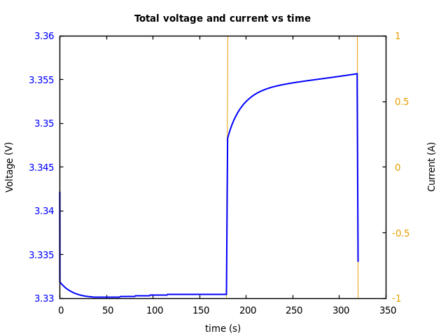 Voltage and currents
