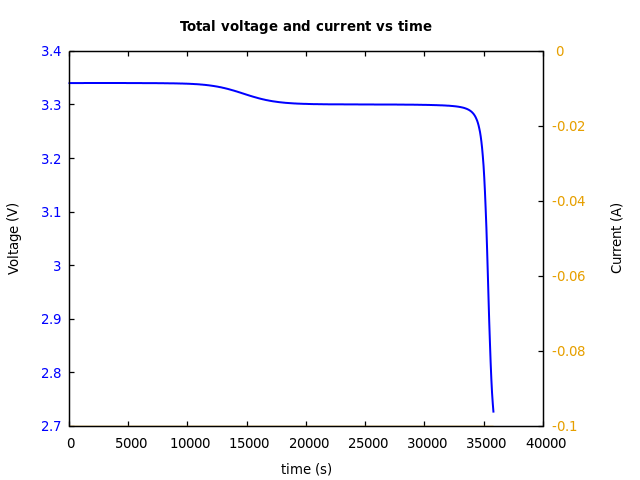 Voltage and currents