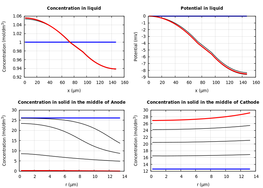 Concentrations and potentials