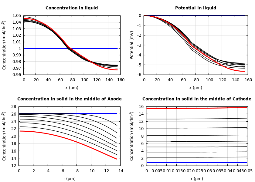 Concentrations and potentials