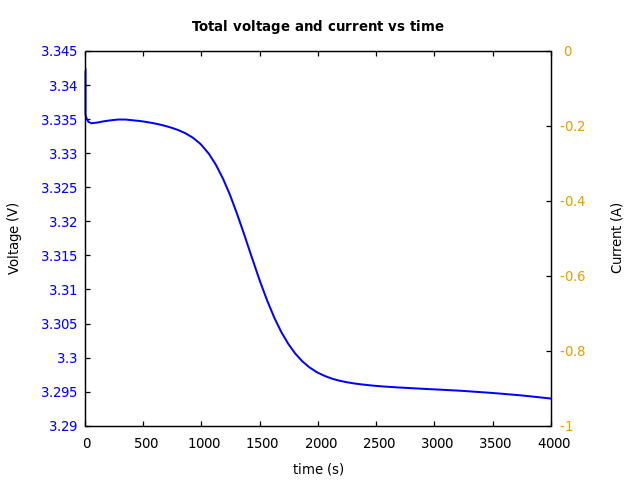 Voltage and currents