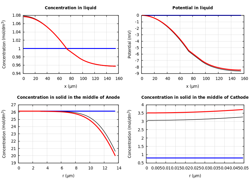 Concentrations and potentials