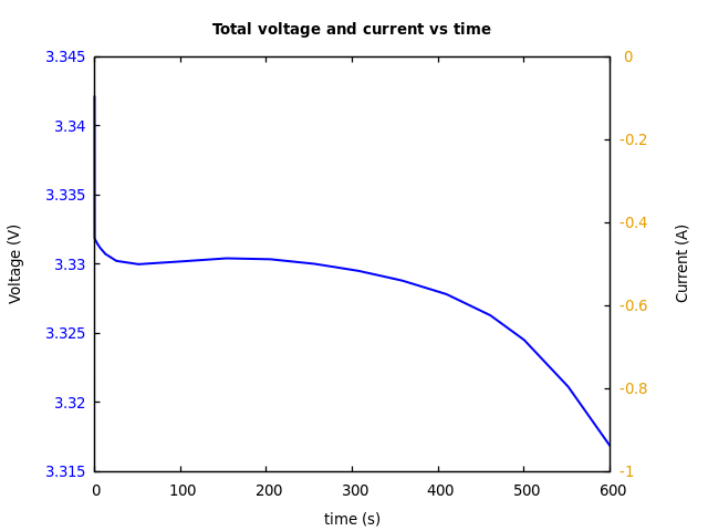 Voltage and currents