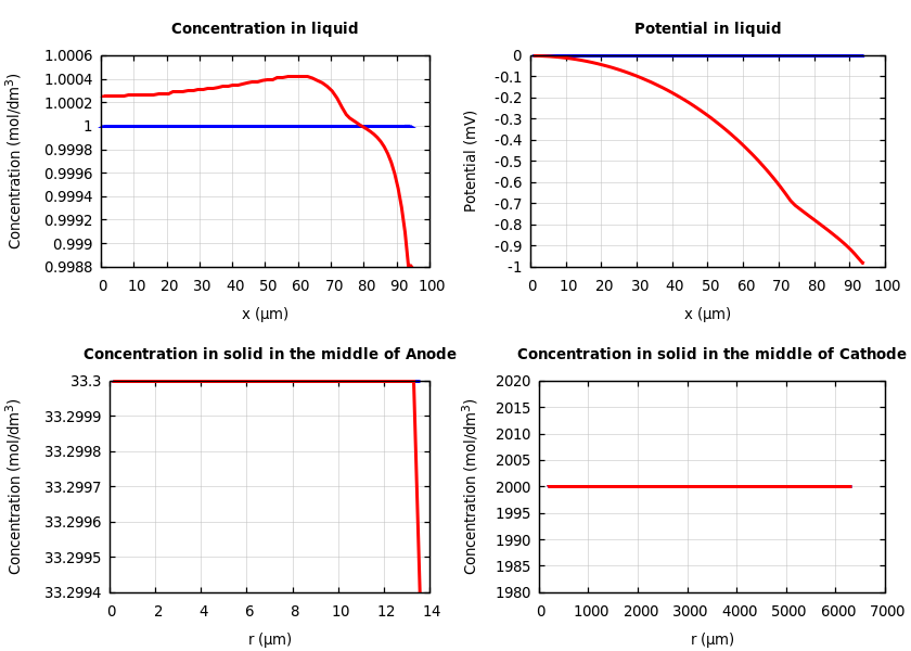 Concentrations and potentials