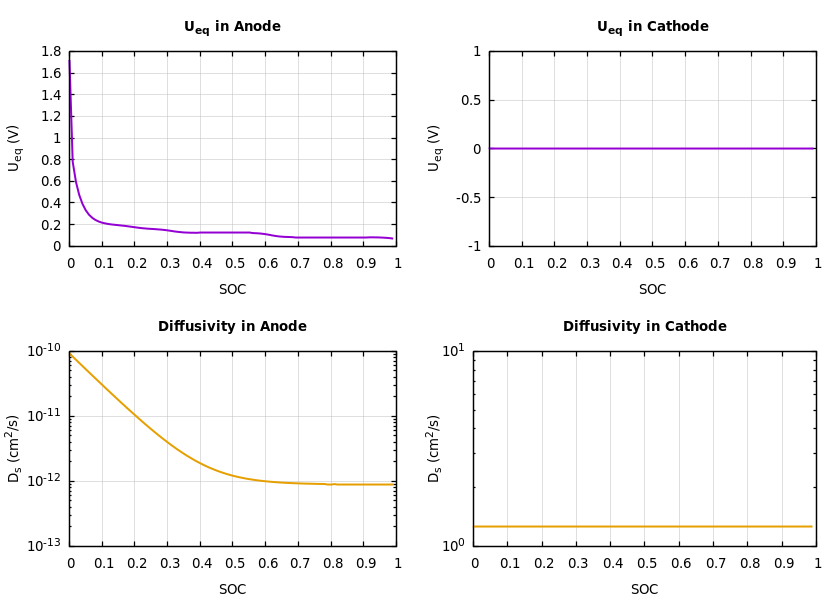 Parameters