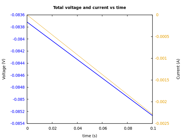 Voltage and currents