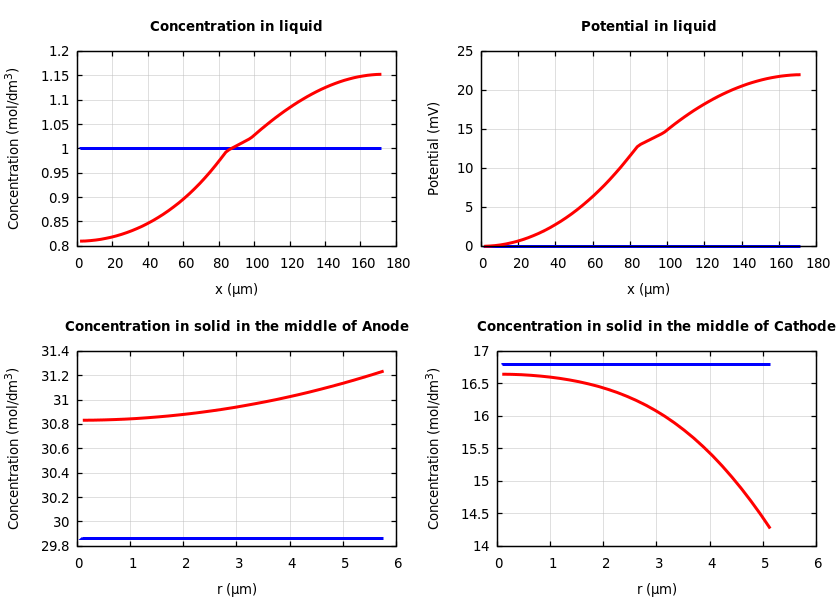 Concentrations and potentials