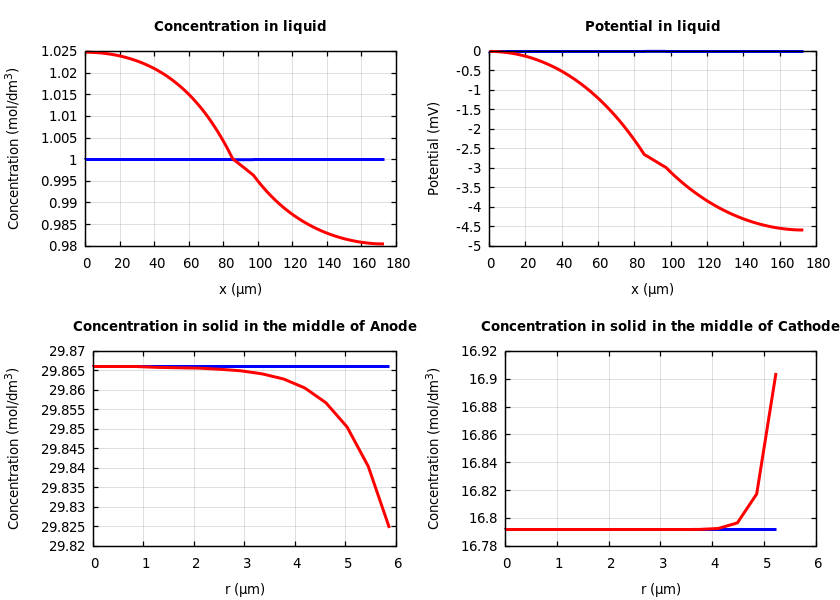 Concentrations and potentials