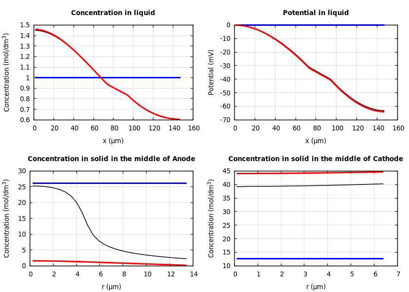 Concentrations and potentials