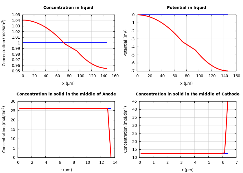 Concentrations and potentials
