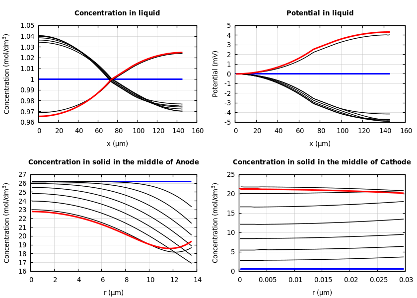 Concentrations and potentials