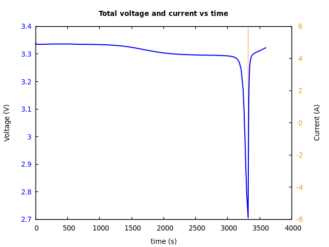 Voltage and currents