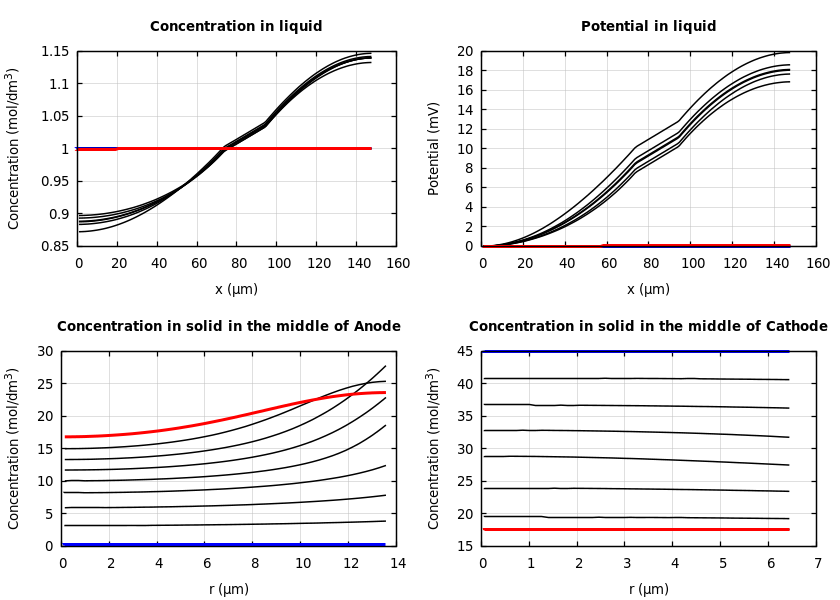 Concentrations and potentials