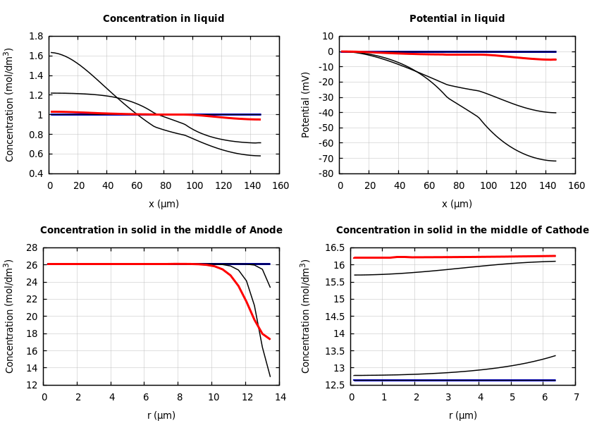 Concentrations and potentials