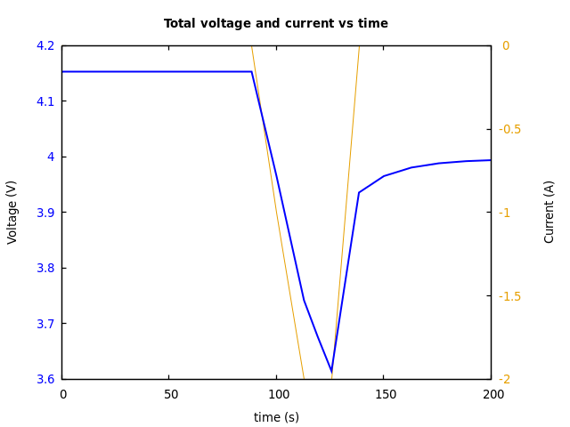 Voltage and currents