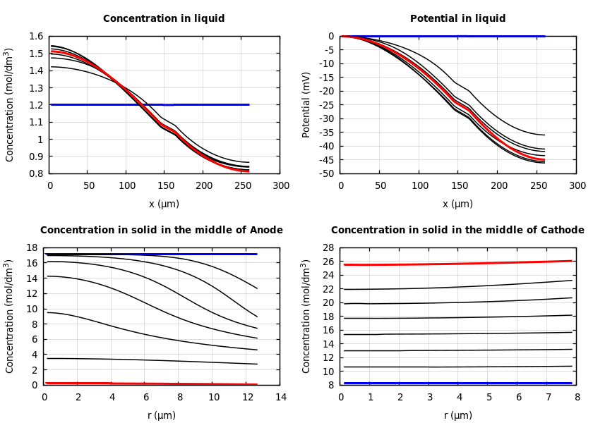 Concentrations and potentials