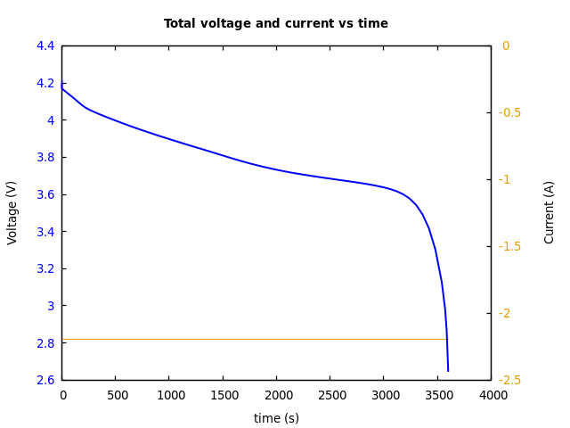 Voltage and currents