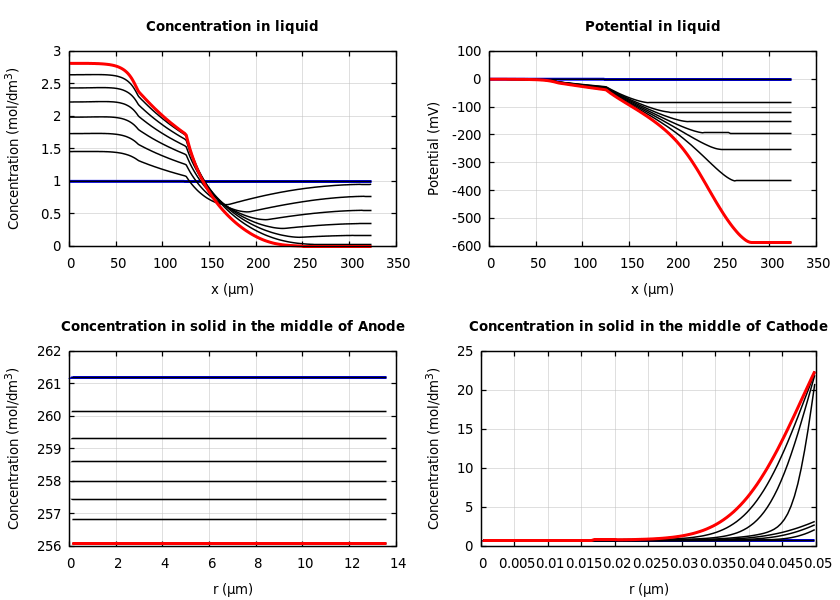 Concentrations and potentials