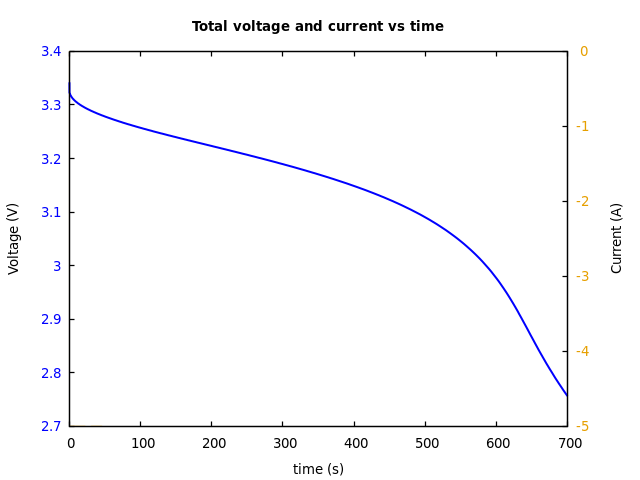 Voltage and currents