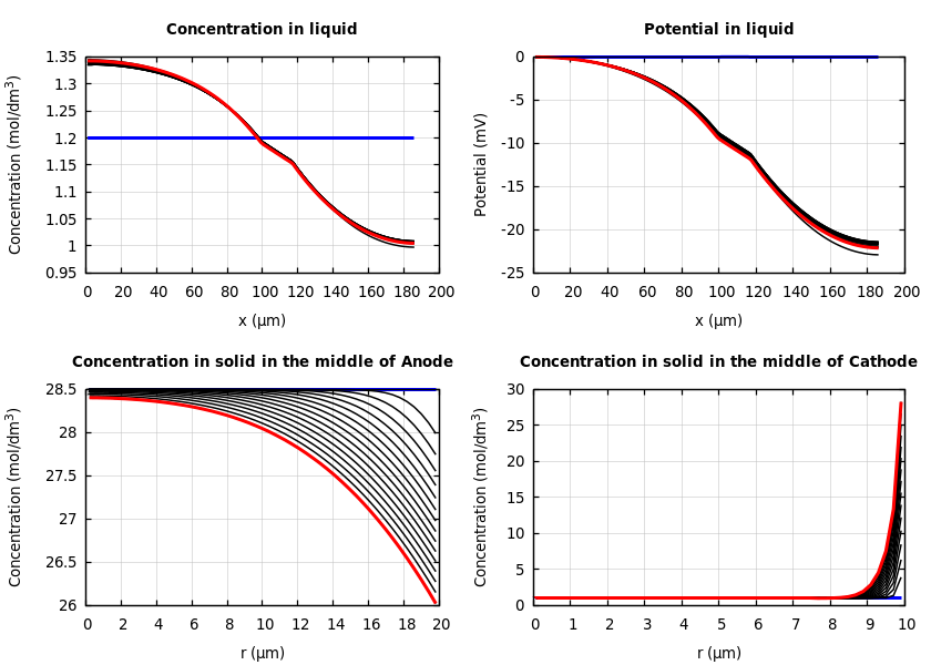 Concentrations and potentials