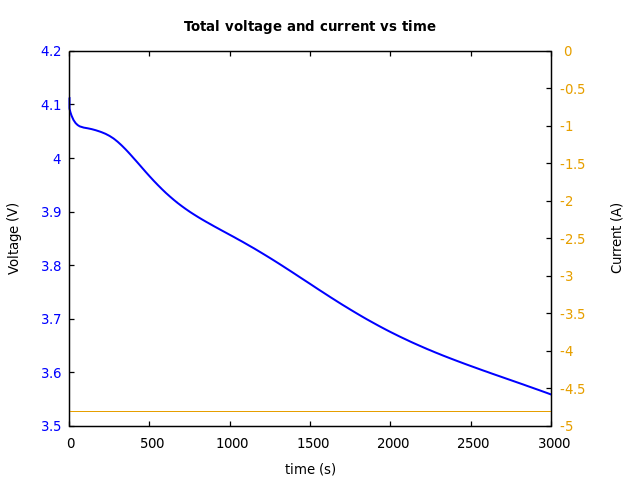 Voltage and currents