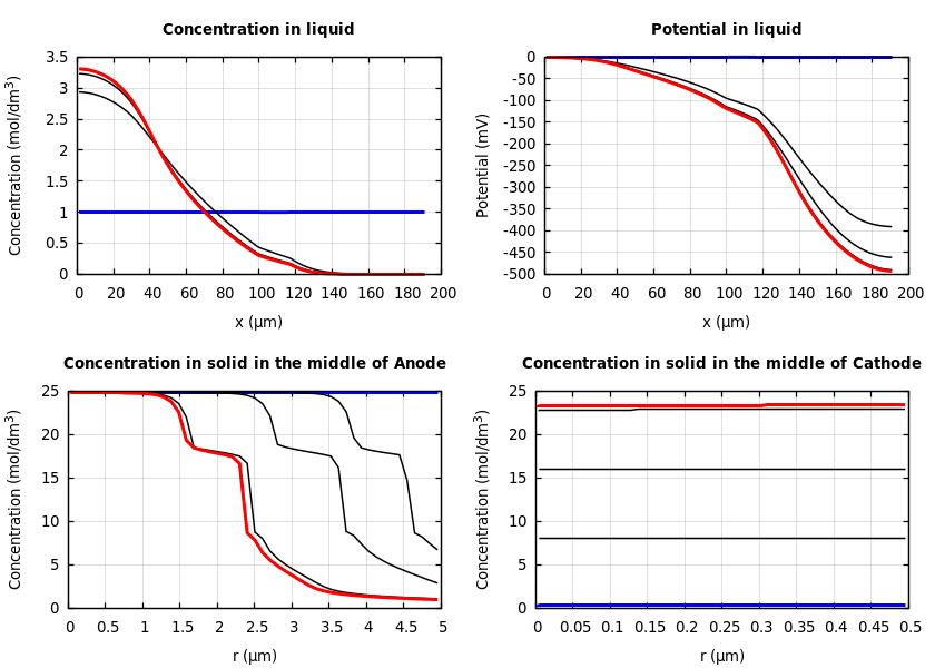 Concentrations and potentials