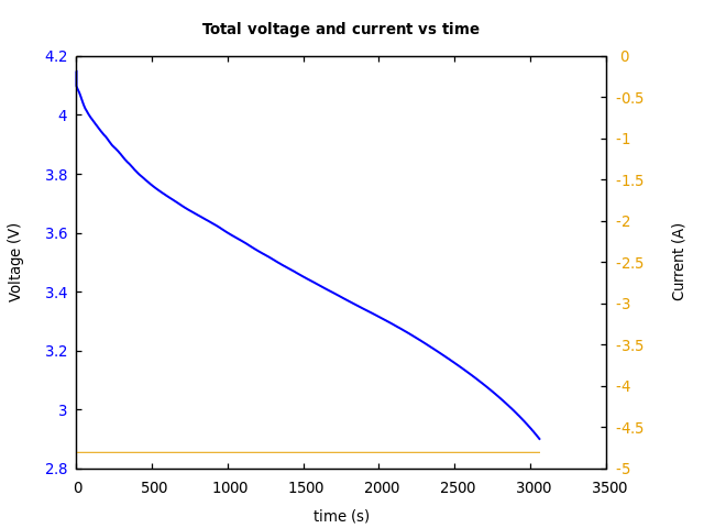 Voltage and currents