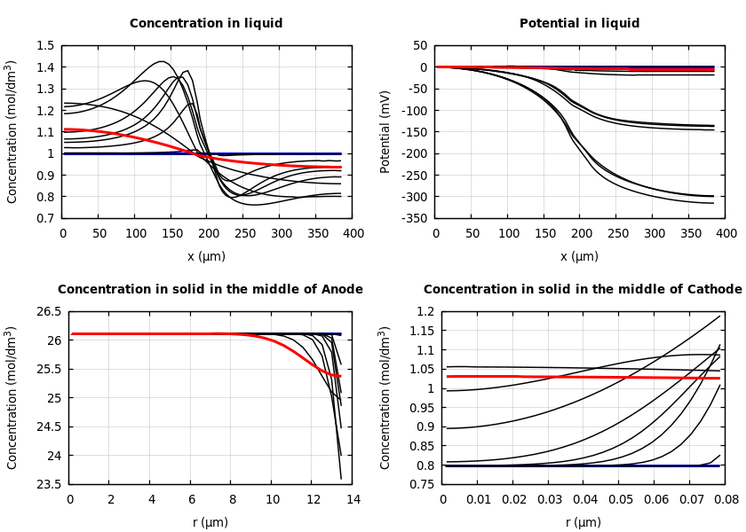 Concentrations and potentials